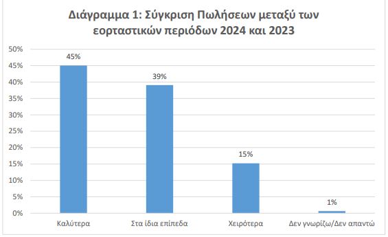 Ψωνίζουν φθηνά και με εκπτώσεις - Έρευνα ΕΣΕΕ για την αγοραστική κίνηση στις γιορτές